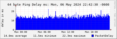 64 byte ping delay for cdns1.comcast.net
