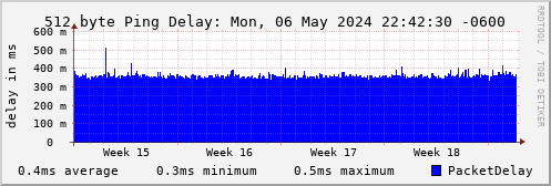 512 byte ping delay for FirstHop