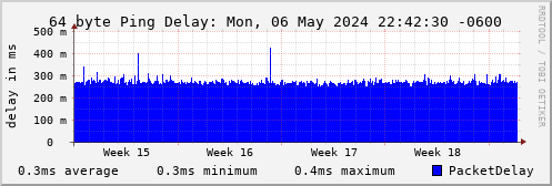 64 byte ping delay for FirstHop