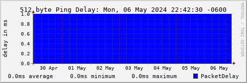 512 byte ping delay for Connexion_DNS