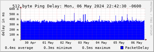512 byte ping delay for FirstHop