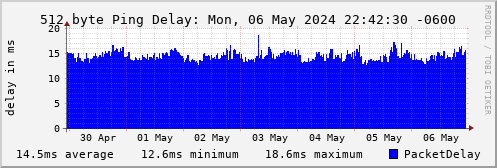 512 byte ping delay for cdns1.comcast.net