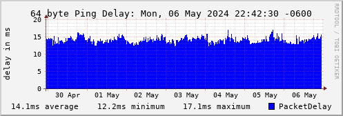 64 byte ping delay for cdns1.comcast.net